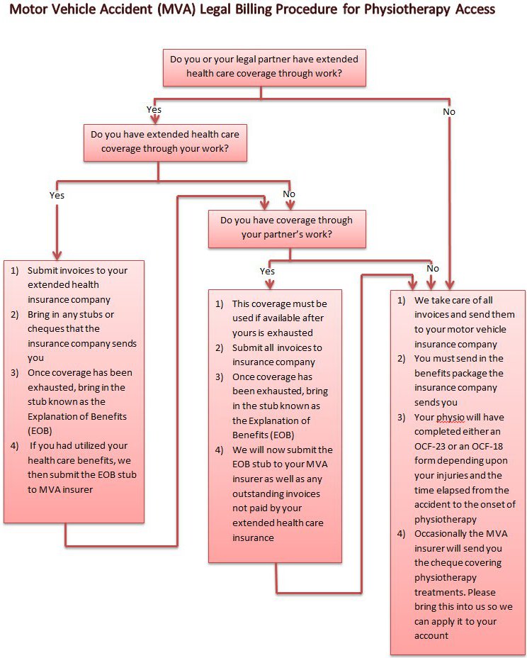 Billing diagram MVA